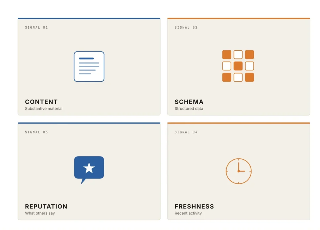 The four signals AI uses to choose who to recommend: content (substantive material), schema (structured data), reputation (what others say), and freshness (recent activity)