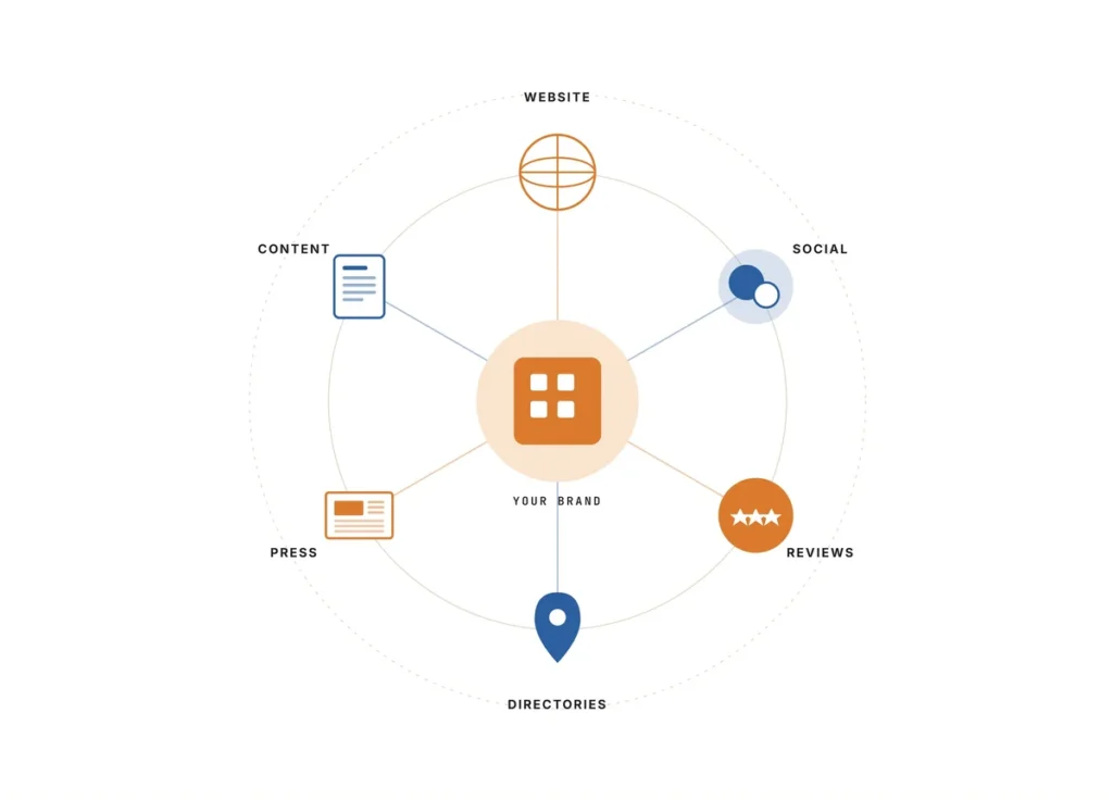 Brand omnipresence diagram showing a local business connected to its website, content, social media, press, directories, and reviews