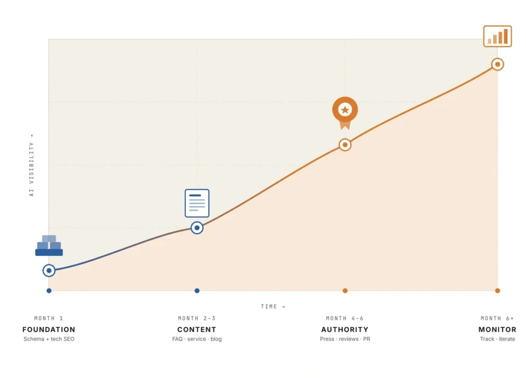 Six-month GEO framework timeline showing AI visibility increasing across four phases: foundation in month 1, content in months 2-3, authority in months 4-6, and ongoing monitoring after month 6