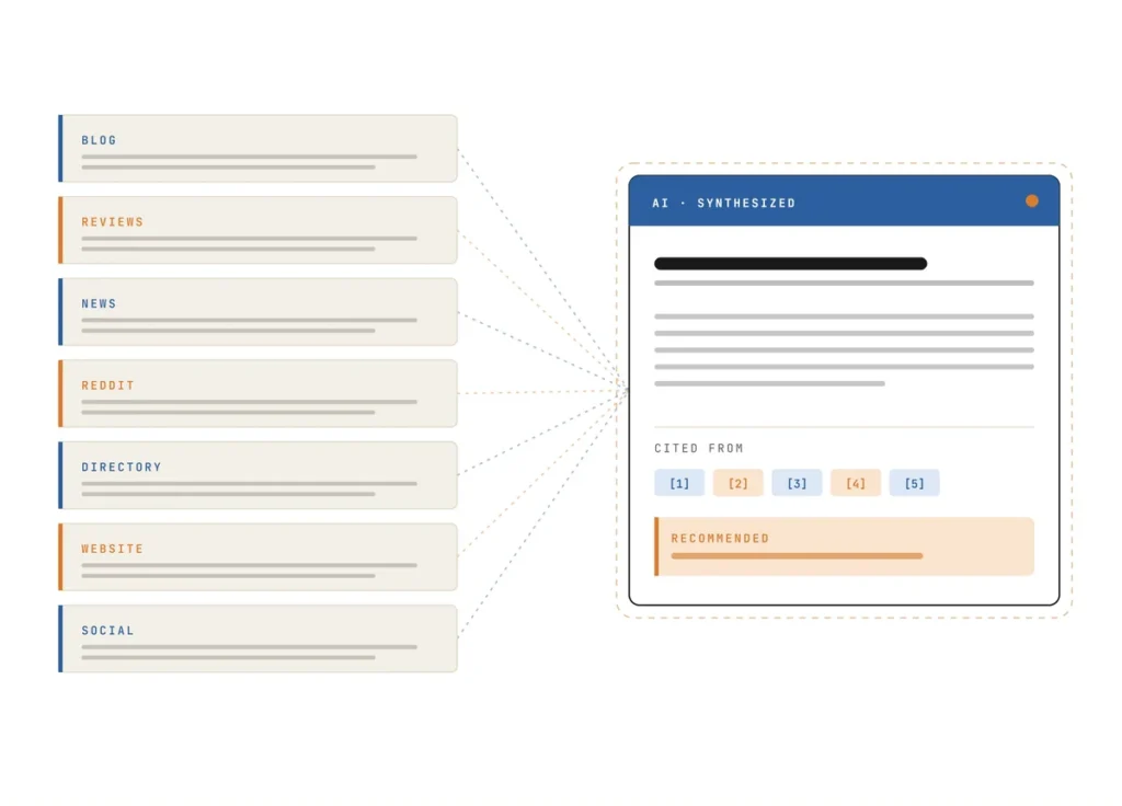 Diagram showing how AI synthesizes information from blogs, reviews, news, Reddit, directories, websites, and social media to generate a single recommendation