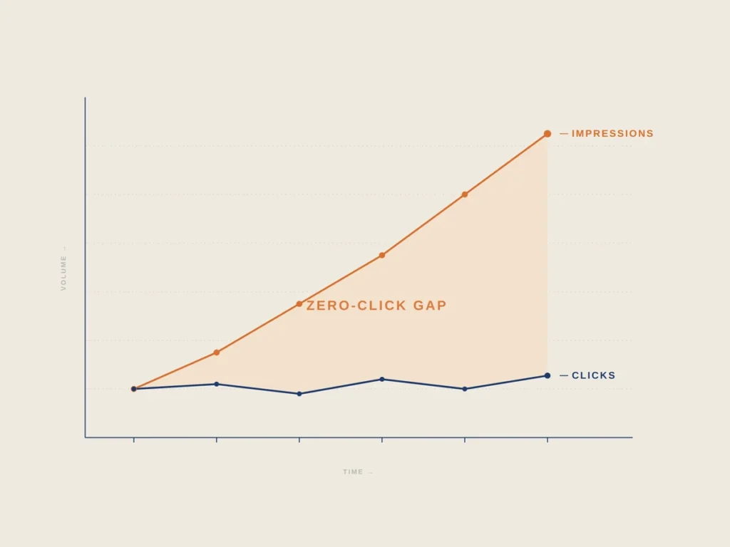 Line chart showing impressions rising while clicks stay flat, with the growing gap labeled as the zero-click gap