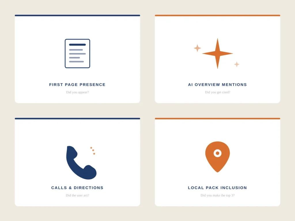 Four metric cards showing what local businesses should track for zero click search: first page presence, AI Overview mentions, calls and directions, and local pack inclusion